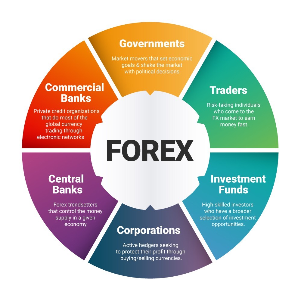 about forex and other
