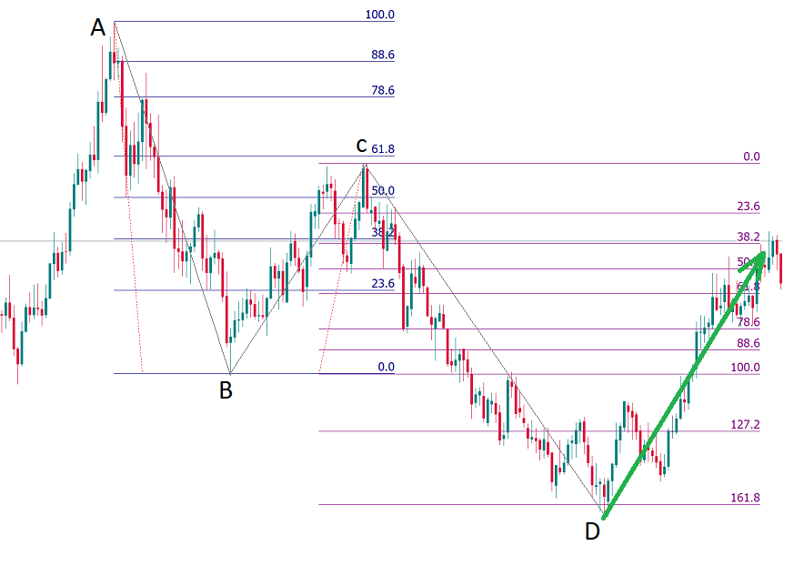 Fibonacci abcd pattern forex how to trade bitcoin for a living