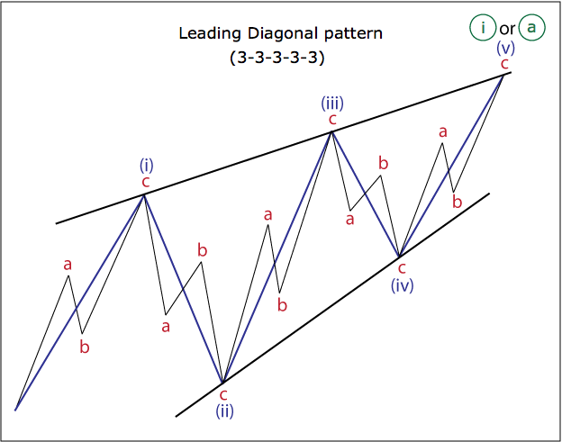 Leading diagonal pattern 3-3-3-3-3