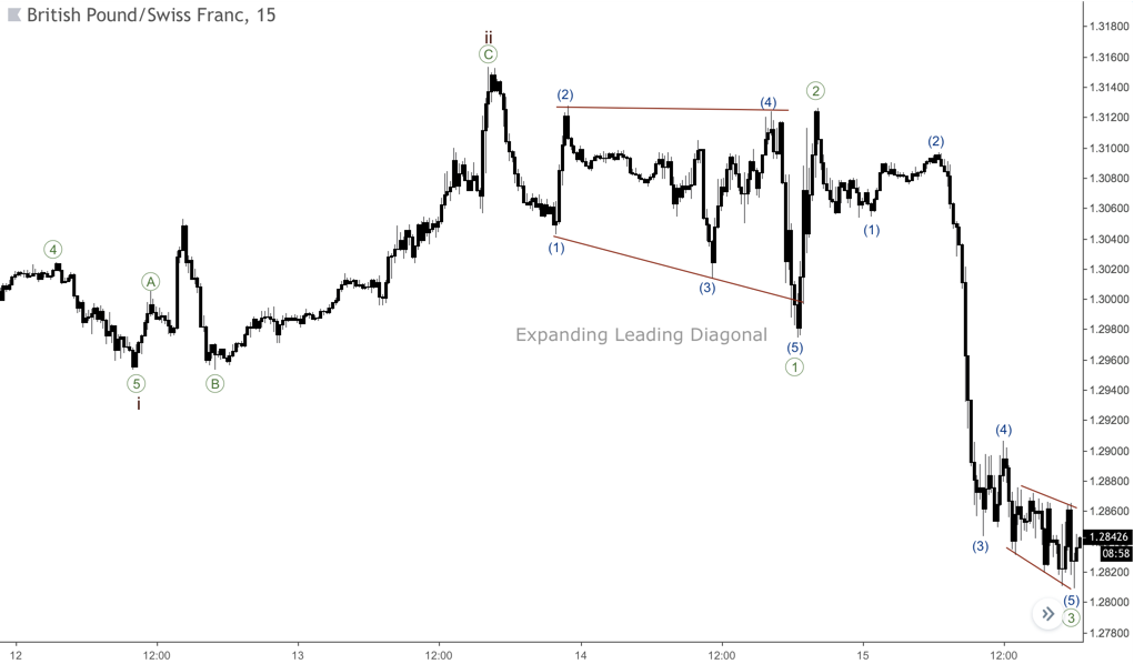 The expanding leading diagonal chart