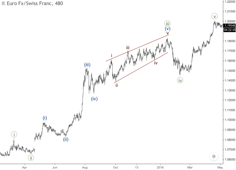 FX chart Euro Swiss Franc