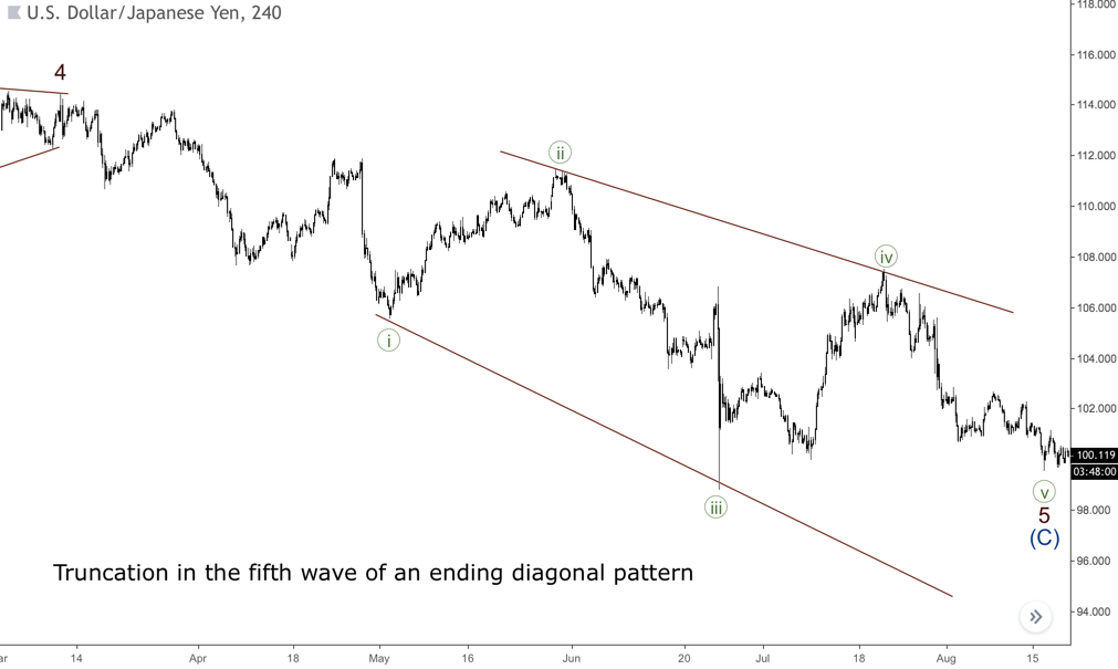 The truncation in the fifth wave of an ending diagonal pattern