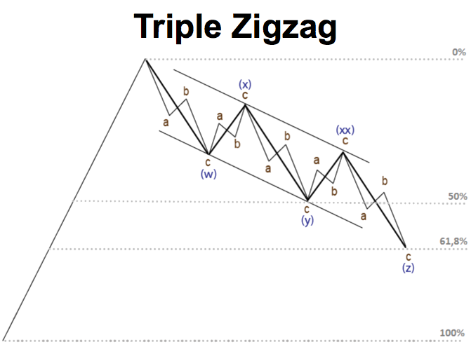 Triple zigzag pattern is rare