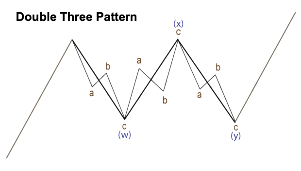 Double Three Pattern