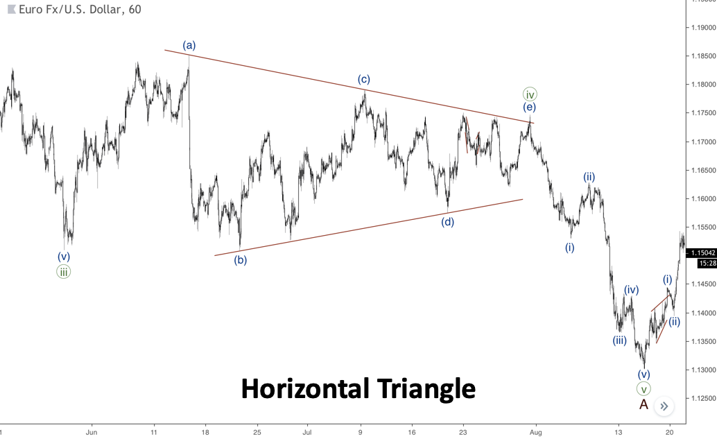 Horizontal Triangle pattern Elliott wave