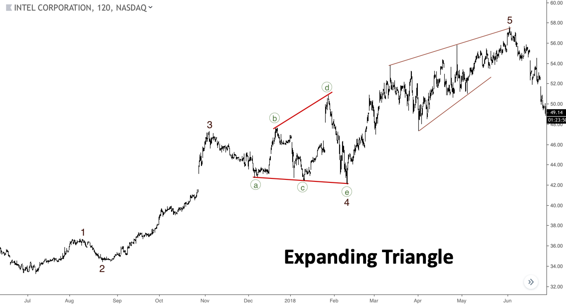 Expanding Triangle pattern