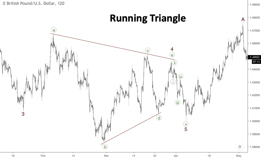 Running Triangle pattern wave theory