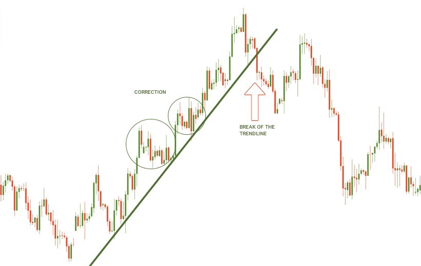 Trendline on the candlestick chart