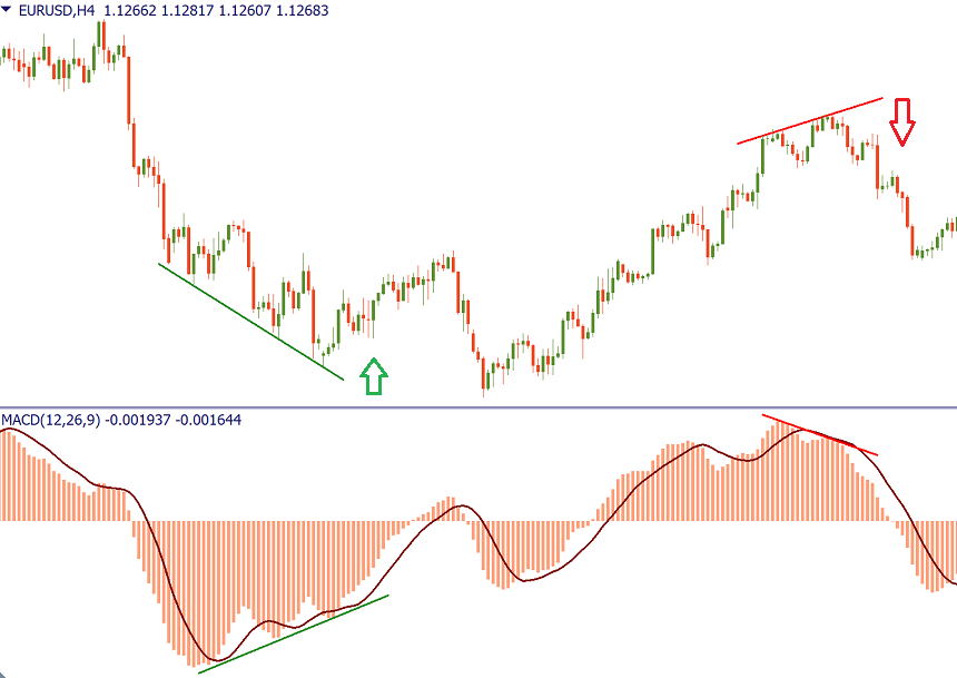indicateur forex macd trading