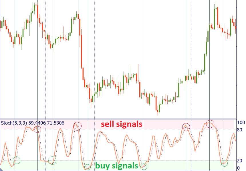 Bay Sell signals Stochastic