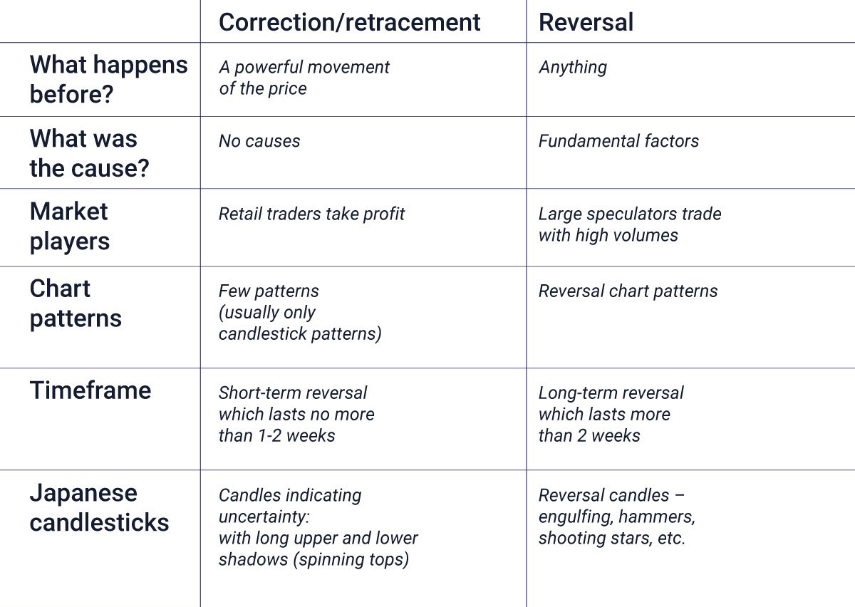 Forex cheat sheet reversal or correction