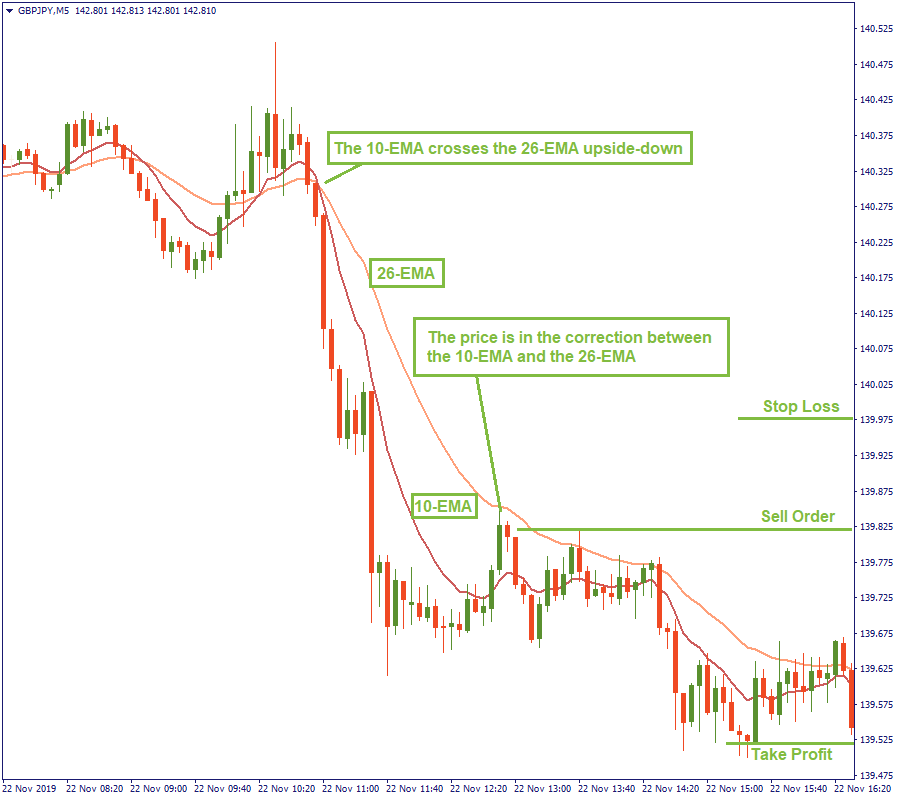 30 pips meaning the scheme of binary options