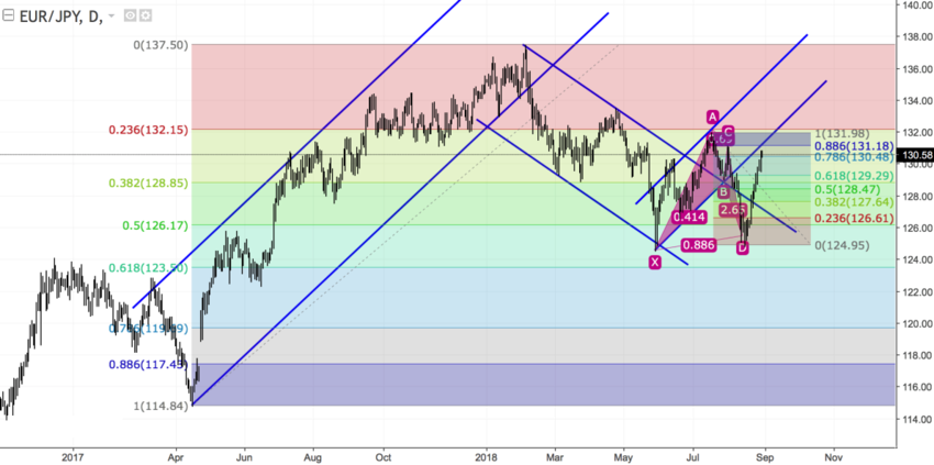 EURJPY daily.png