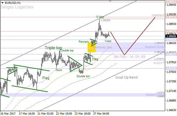 EUR/USD: bears going to reach the nearest support