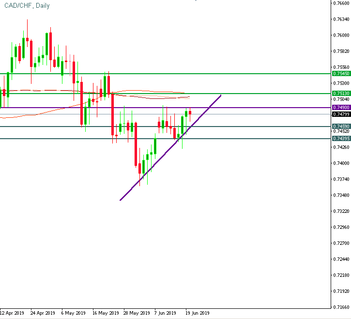 CAD/CHF is near the resistance