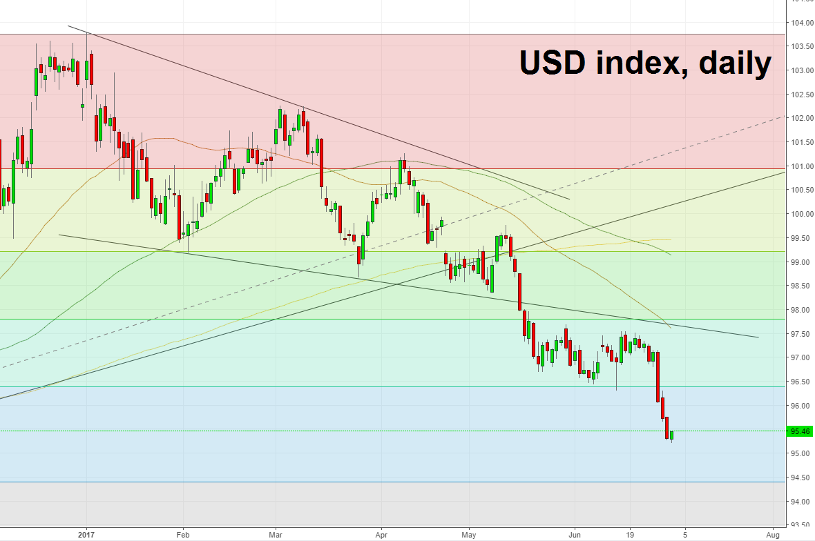 USD index daily.png