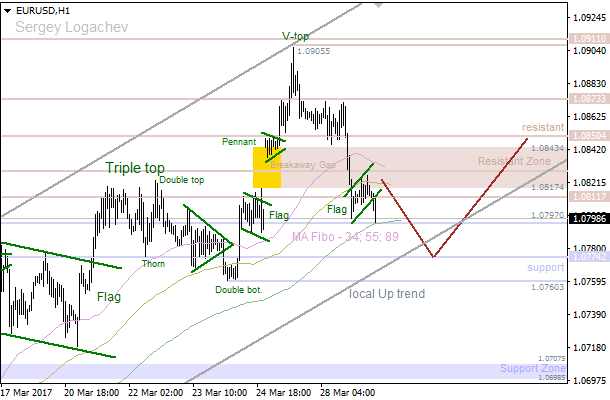 EUR/USD: bears going to reach the nearest support