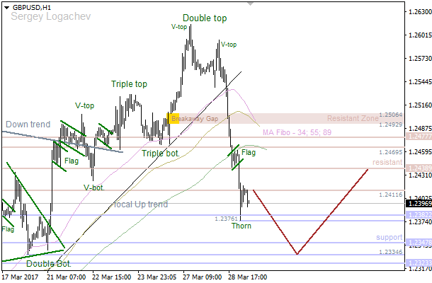 GBP/USD: "Double Top" led to massive decline