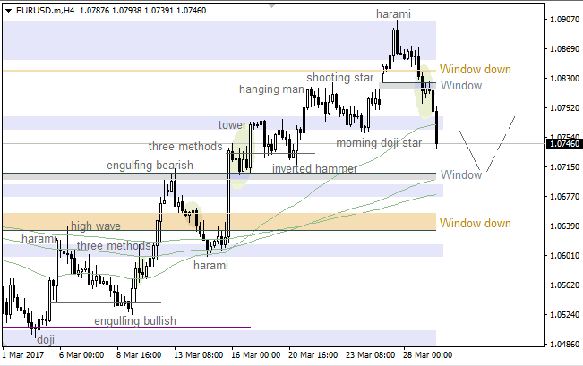 EUR/USD: "Shooting Star" launched bearish rally