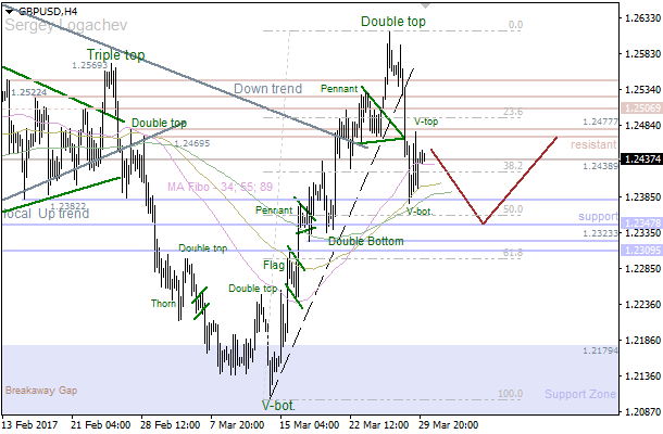 GBP/USD: support waiting for bears