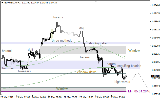 EUR/USD: bears going to push the market even lower