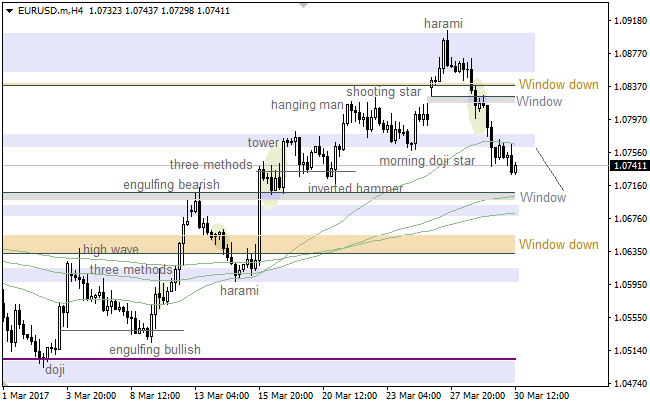 EUR/USD: bears going to push the market even lower