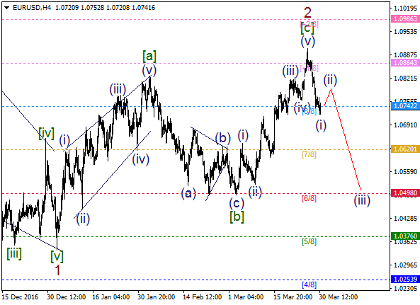EUR/USD: time for wave (ii)
