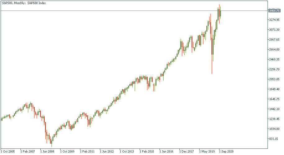 S&P500Monthly.png
