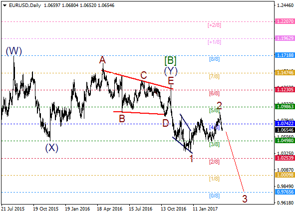 EUR/USD: bears going to deliver wave 3