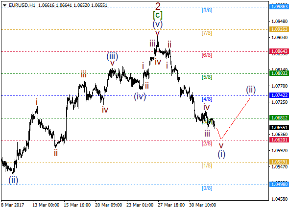 EUR/USD: bears going to deliver wave 3