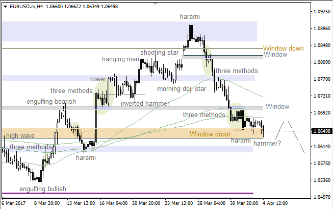 EUR/USD: "Window" acting as support