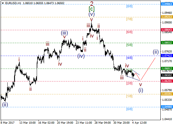 EUR/USD: wave (i) going to end