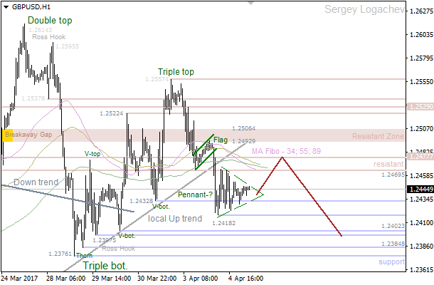 GBP/USD: developing "Flag"