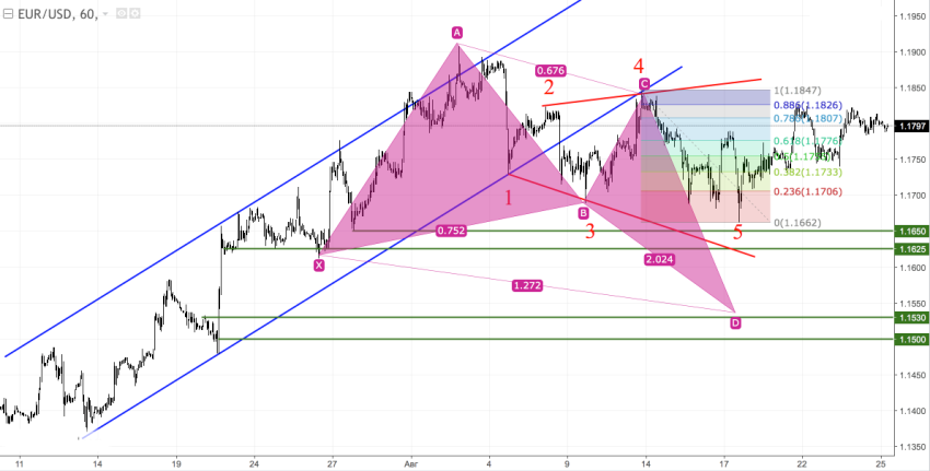 EUR/USD is getting ready for a breakthrough