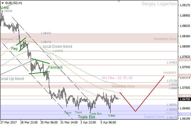 EUR/USD: "Triple Bottom" pushing price higher