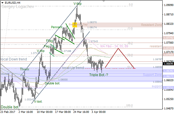 EUR/USD: "Triple Bottom" pushing price higher