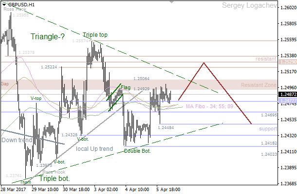 GBP/USD: bulls going to break "Triangle"
