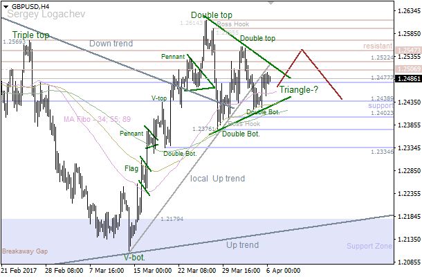 GBP/USD: bulls going to break "Triangle"