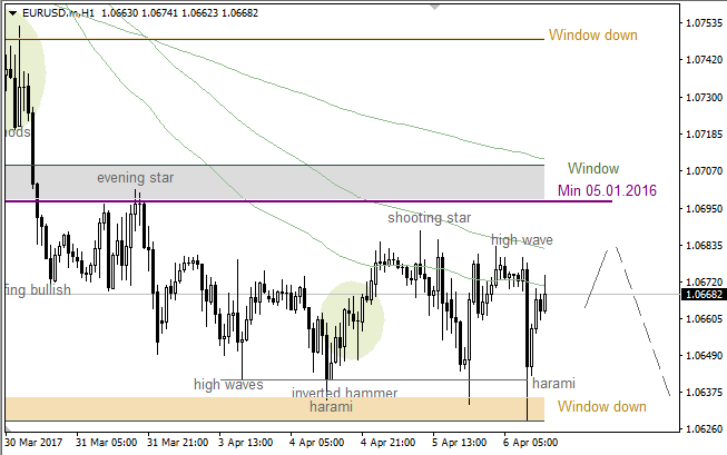 EUR/USD: "Window" going to act as support again