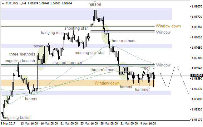 EUR/USD: "Window" going to act as support again