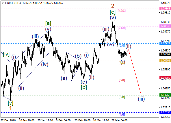 EUR/USD: wave (ii) on the way