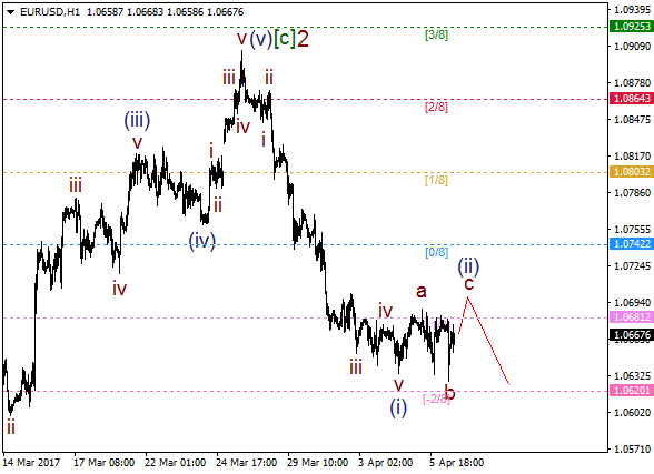 EUR/USD: wave (ii) on the way