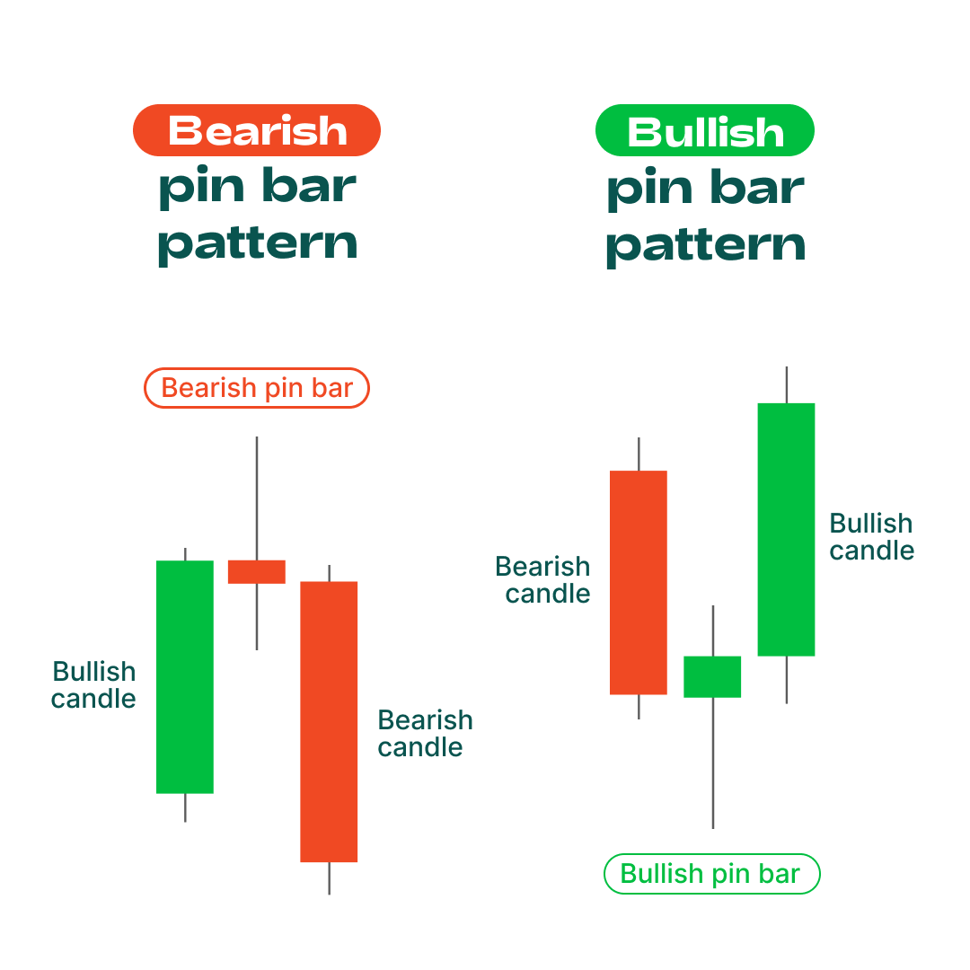 Trading Strategy with a Pin Bar Candle   FBS