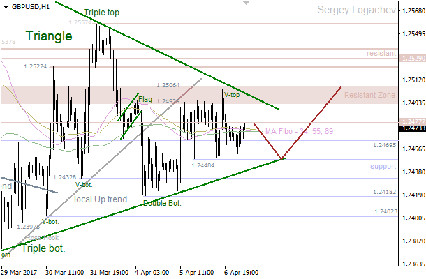 GBP/USD: bullish "Triangle"