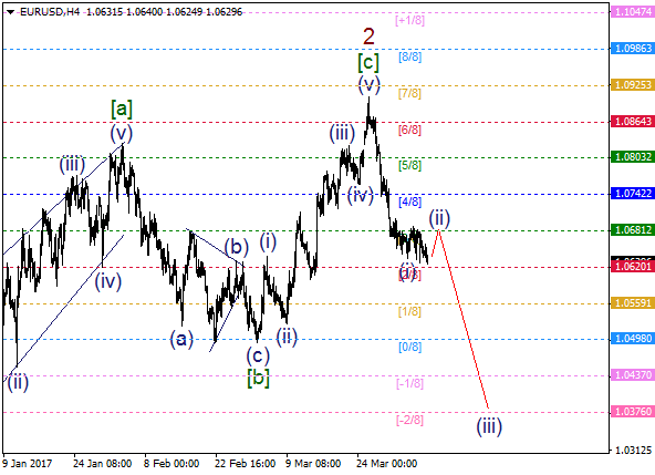 EUR/USD: wave (ii) going to end
