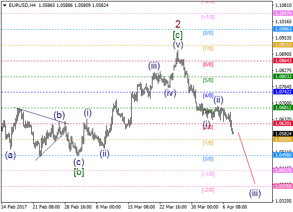 EUR/USD: wave (iii) started