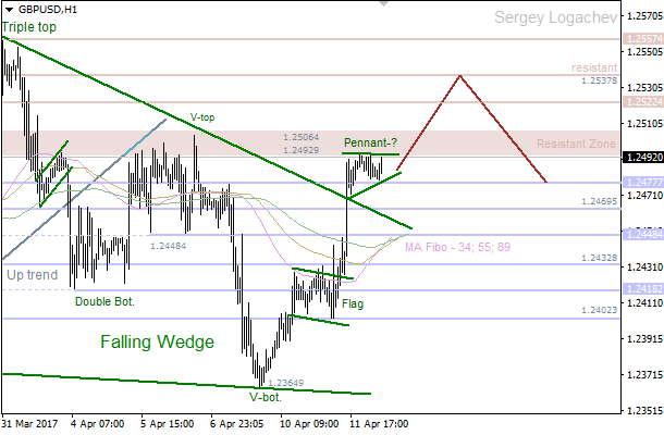 GBP/USD: “Triangle” transformed into “Wedge”