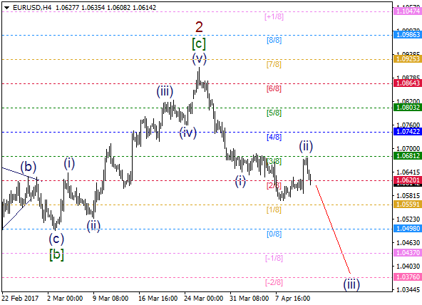 EUR/USD: "diagonal triangle" in wave c of (ii)