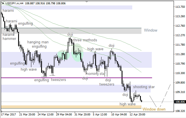 USD/JPY: "Window" going to act as support