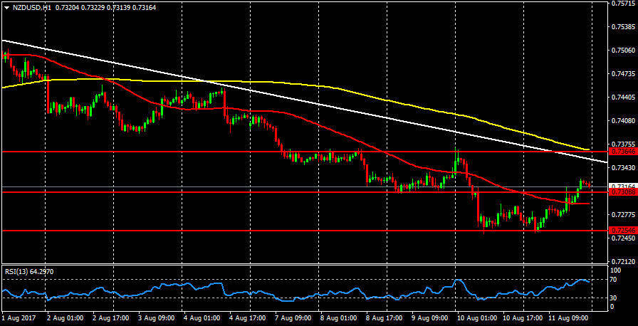 NZD/USD: siguiendo línea de tendencia bajista